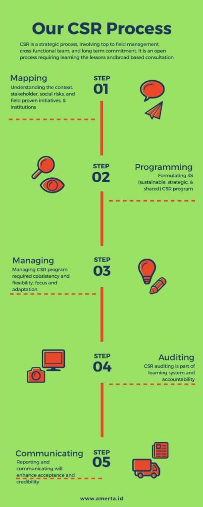 Our CSR Process | AMERTA Associations
